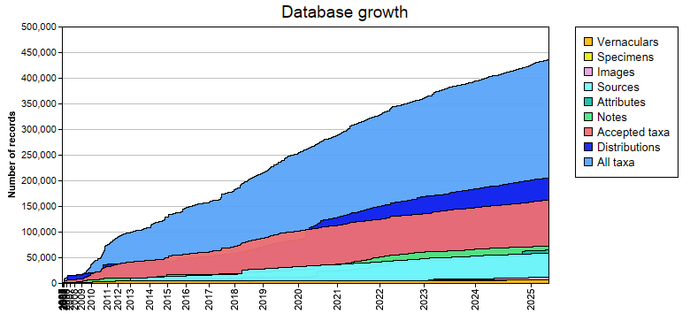 Database growth statistics